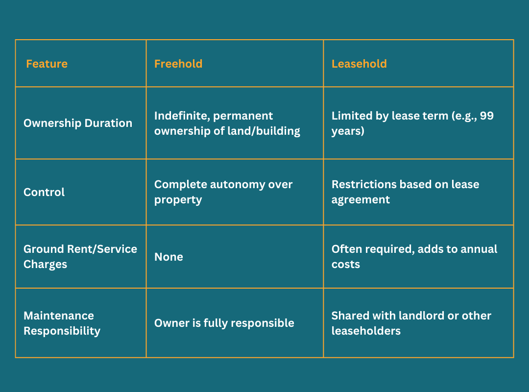 What is a freehold v leasehold table