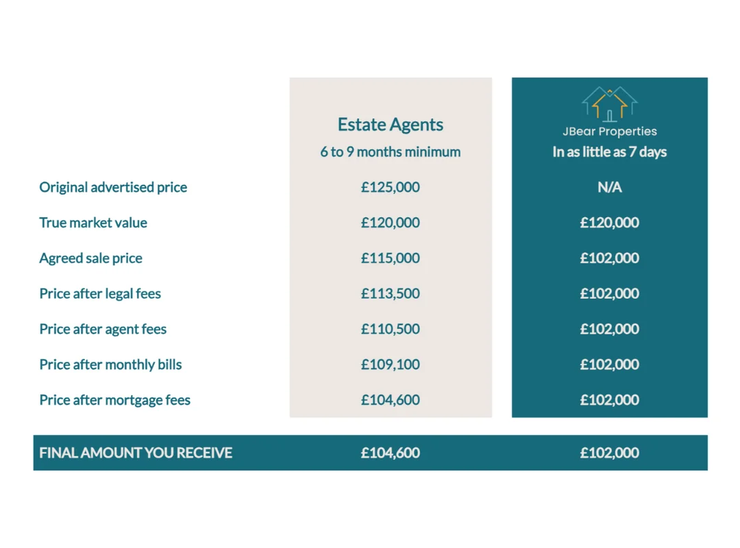 Estate agents fees v cash buyer fees