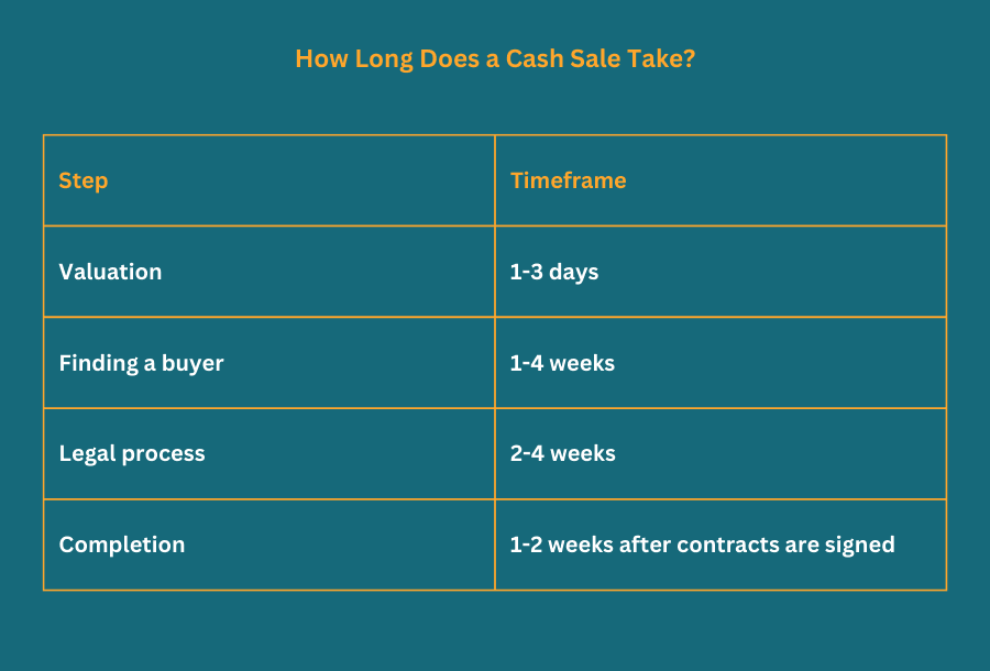 Selling a buy-to-let for cash - timeframe to sell