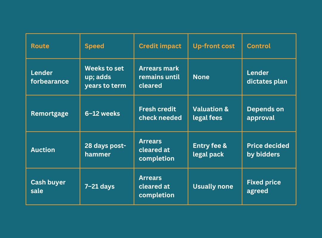 Mortgage arrears - comparison table