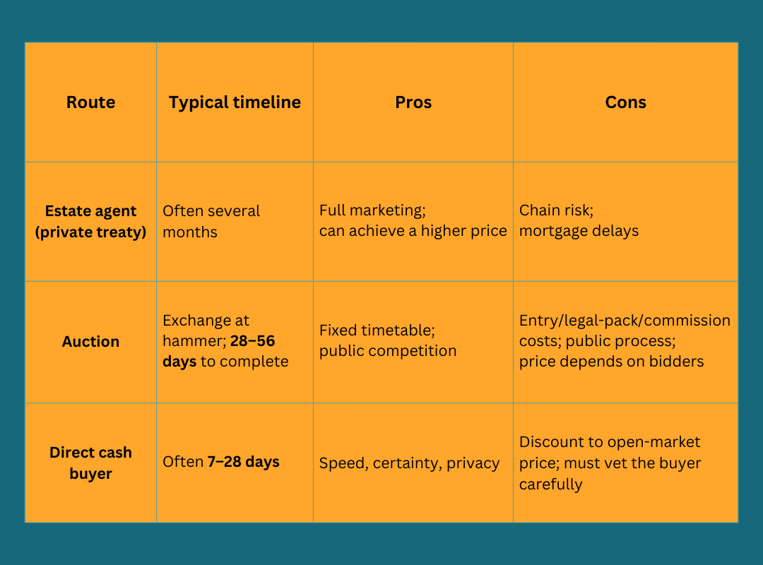 Selling after a divorce - Comparison table of auction estate agent and cash buyer