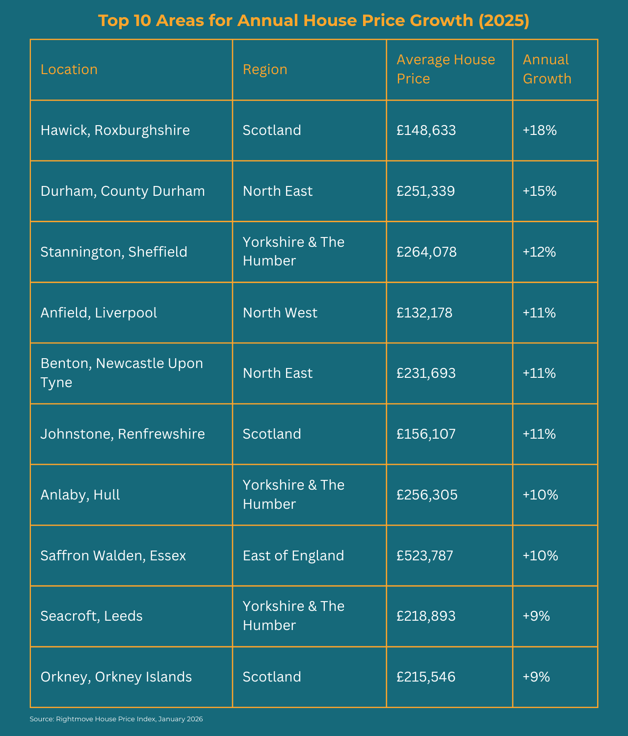House sales - regional growth table