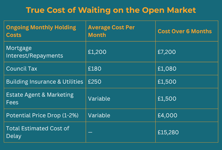 How to sell a house - the true cost of waiting table
